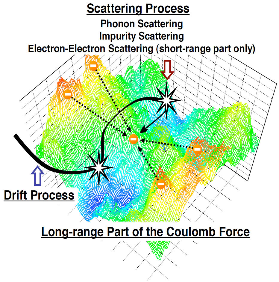 Coulomb