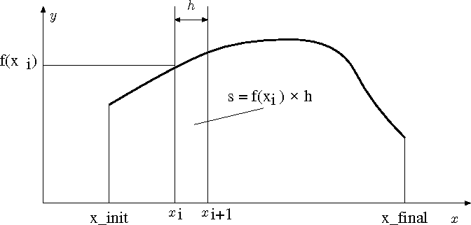 \includegraphics{numerical/integral.eps}