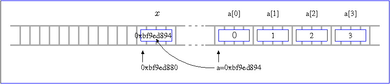 \includegraphics[scale=0.85]{src/pointer/pointer_huge_arrayB.eps}